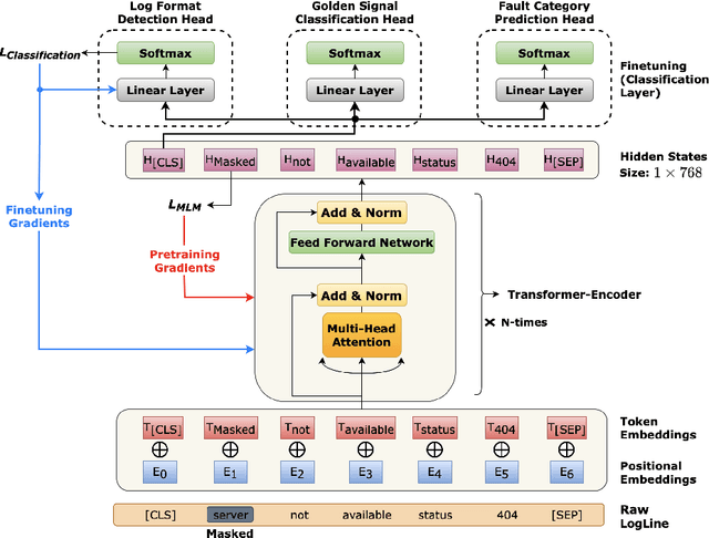 Figure 1 for Learning Representations on Logs for AIOps