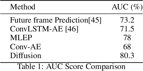 Figure 2 for Anomaly Detection in Satellite Videos using Diffusion Models