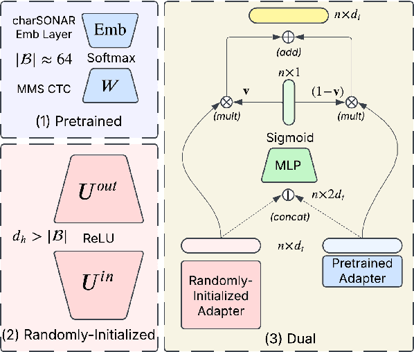 Figure 3 for Improving Language and Modality Transfer in Translation by Character-level Modeling