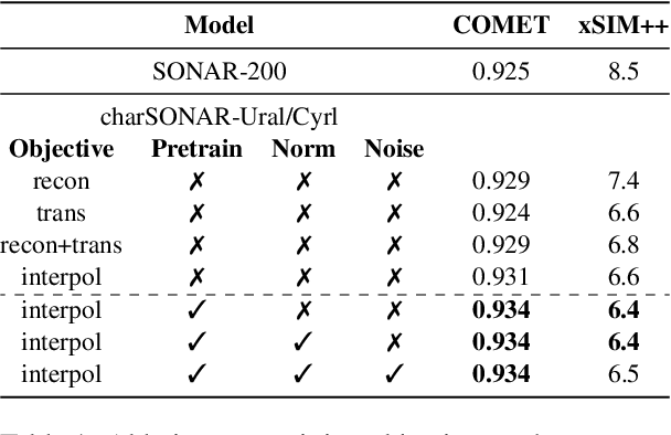 Figure 2 for Improving Language and Modality Transfer in Translation by Character-level Modeling