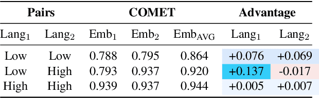 Figure 4 for Improving Language and Modality Transfer in Translation by Character-level Modeling