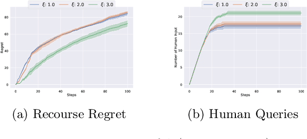 Figure 4 for HR-Bandit: Human-AI Collaborated Linear Recourse Bandit