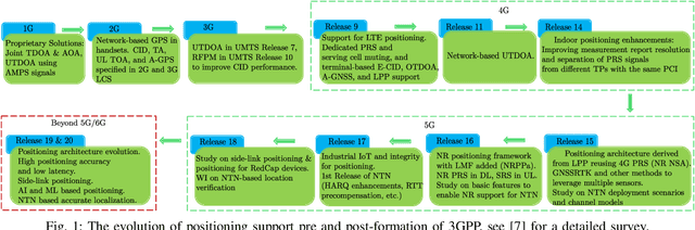 Figure 1 for NTN-based 6G Localization: Vision, Role of LEOs, and Open Problems