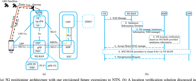 Figure 2 for NTN-based 6G Localization: Vision, Role of LEOs, and Open Problems