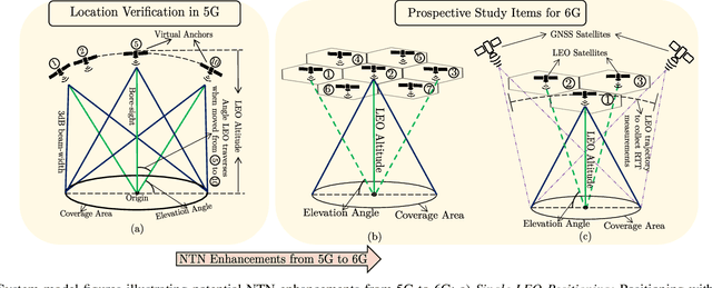 Figure 3 for NTN-based 6G Localization: Vision, Role of LEOs, and Open Problems