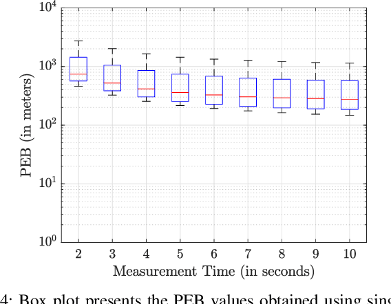 Figure 4 for NTN-based 6G Localization: Vision, Role of LEOs, and Open Problems