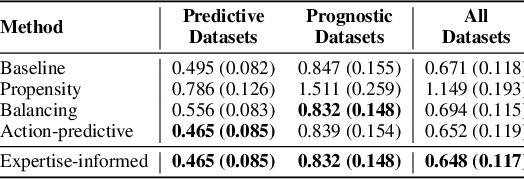 Figure 4 for Defining Expertise: Applications to Treatment Effect Estimation