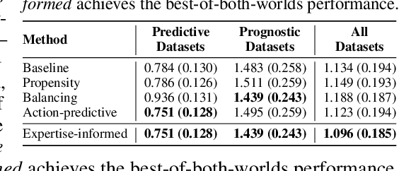 Figure 2 for Defining Expertise: Applications to Treatment Effect Estimation