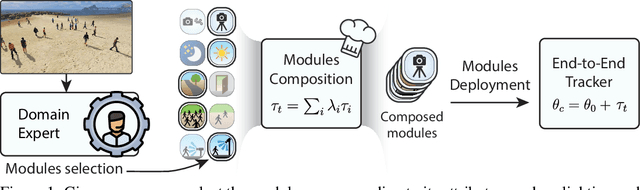 Figure 1 for Is Multiple Object Tracking a Matter of Specialization?