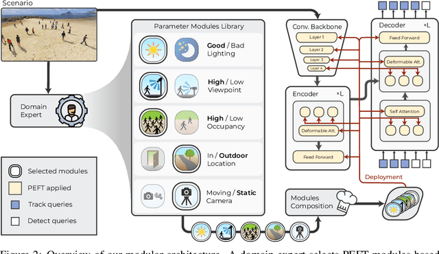 Figure 3 for Is Multiple Object Tracking a Matter of Specialization?