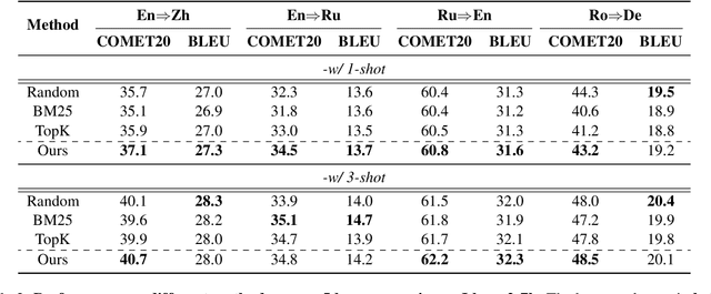 Figure 4 for Revisiting Demonstration Selection Strategies in In-Context Learning