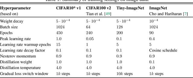 Figure 2 for On student-teacher deviations in distillation: does it pay to disobey?