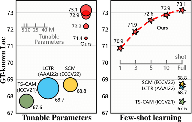 Figure 1 for Spatial-Aware Token for Weakly Supervised Object Localization