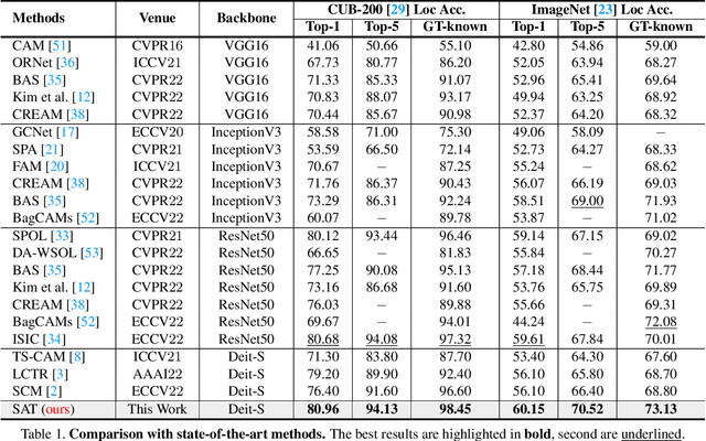 Figure 2 for Spatial-Aware Token for Weakly Supervised Object Localization