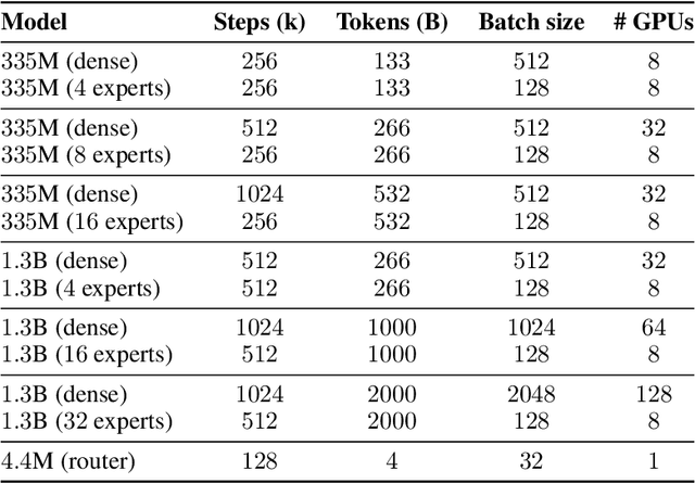 Figure 4 for No Need to Talk: Asynchronous Mixture of Language Models