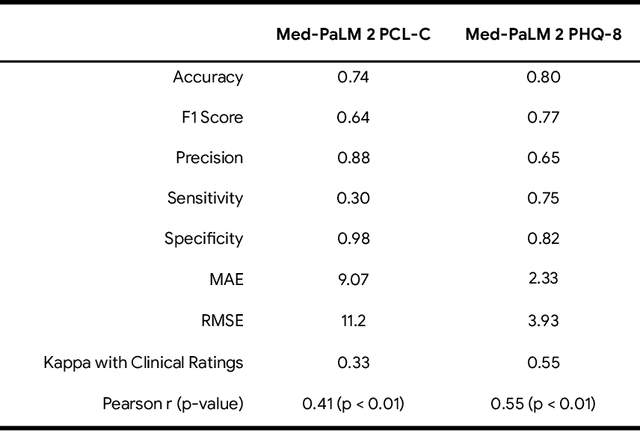 Figure 1 for The Capability of Large Language Models to Measure Psychiatric Functioning