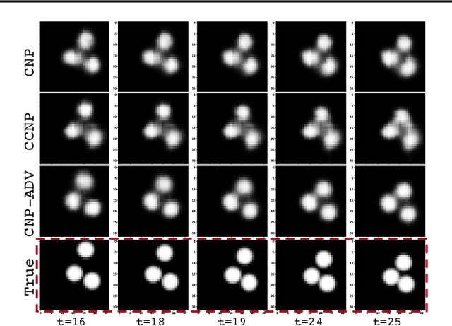 Figure 4 for Adversarially Contrastive Estimation of Conditional Neural Processes