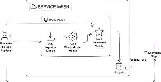 Figure 1 for An AI-Driven Data Mesh Architecture Enhancing Decision-Making in Infrastructure Construction and Public Procurement