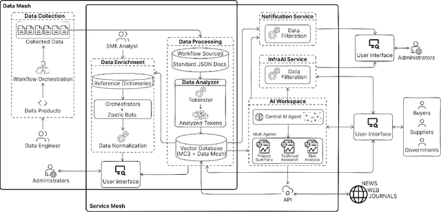 Figure 2 for An AI-Driven Data Mesh Architecture Enhancing Decision-Making in Infrastructure Construction and Public Procurement