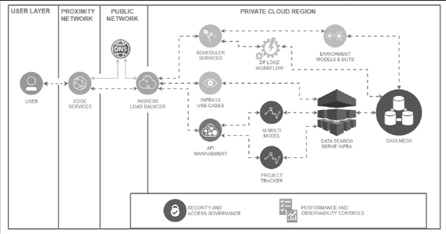 Figure 3 for An AI-Driven Data Mesh Architecture Enhancing Decision-Making in Infrastructure Construction and Public Procurement