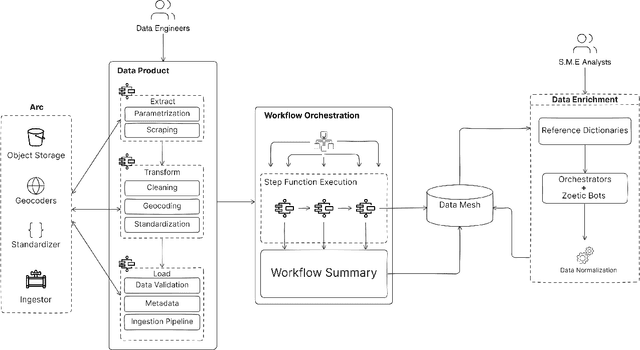 Figure 4 for An AI-Driven Data Mesh Architecture Enhancing Decision-Making in Infrastructure Construction and Public Procurement