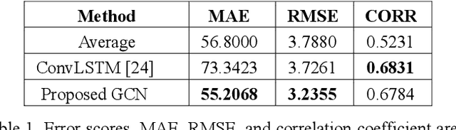 Figure 2 for Exploring Geometric Deep Learning For Precipitation Nowcasting