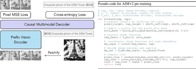 Figure 1 for Multimodal Autoregressive Pre-training of Large Vision Encoders