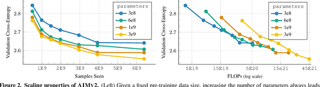 Figure 3 for Multimodal Autoregressive Pre-training of Large Vision Encoders