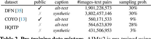 Figure 4 for Multimodal Autoregressive Pre-training of Large Vision Encoders