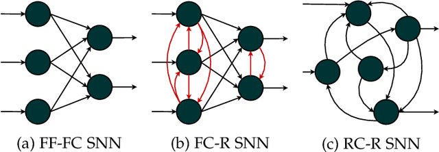 Figure 1 for Spiker+: a framework for the generation of efficient Spiking Neural Networks FPGA accelerators for inference at the edge