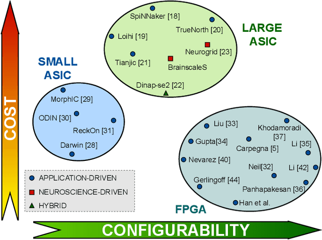 Figure 3 for Spiker+: a framework for the generation of efficient Spiking Neural Networks FPGA accelerators for inference at the edge