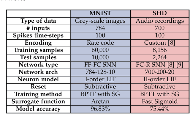 Figure 2 for Spiker+: a framework for the generation of efficient Spiking Neural Networks FPGA accelerators for inference at the edge