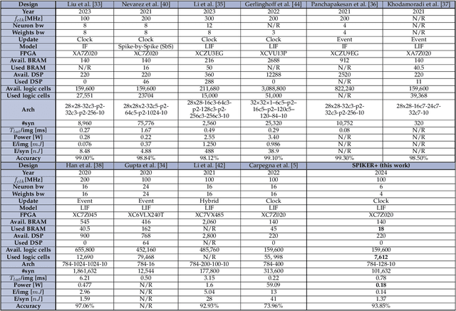 Figure 4 for Spiker+: a framework for the generation of efficient Spiking Neural Networks FPGA accelerators for inference at the edge
