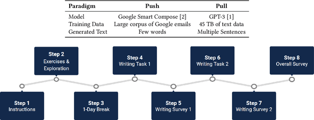 Figure 1 for The Future of AI-Assisted Writing