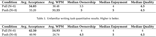 Figure 3 for The Future of AI-Assisted Writing