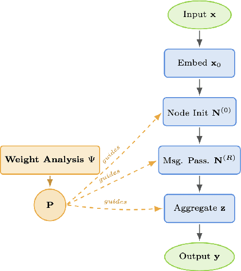 Figure 3 for Weight-of-Thought Reasoning: Exploring Neural Network Weights for Enhanced LLM Reasoning