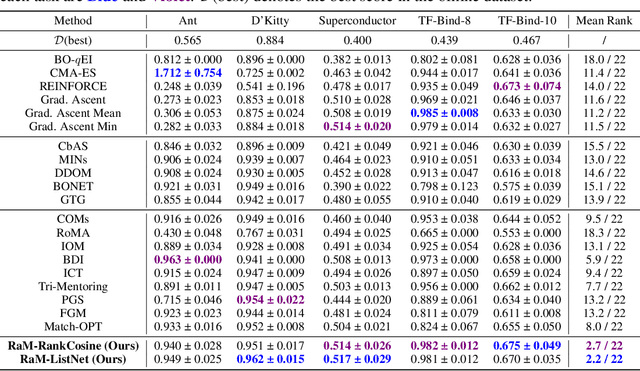 Figure 4 for Offline Model-Based Optimization by Learning to Rank