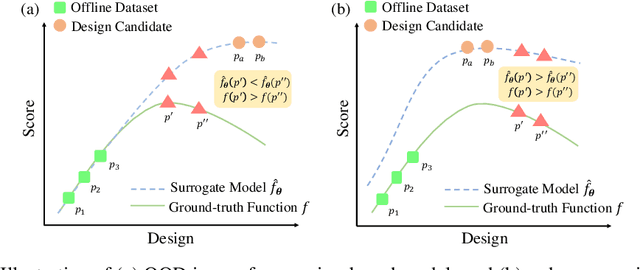 Figure 1 for Offline Model-Based Optimization by Learning to Rank