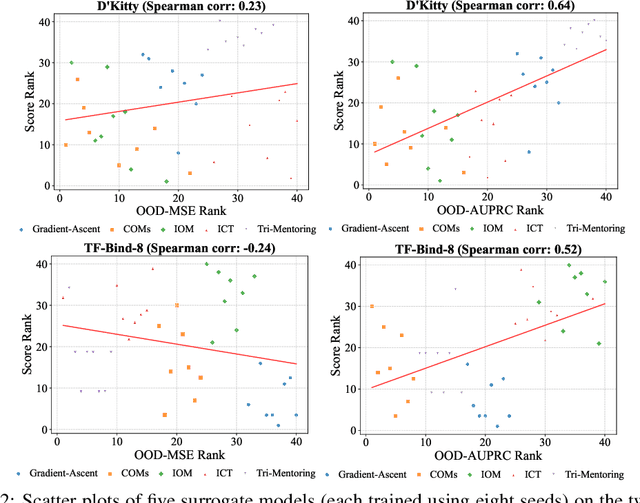 Figure 3 for Offline Model-Based Optimization by Learning to Rank