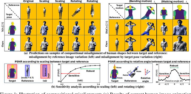 Figure 1 for TPC: Test-time Procrustes Calibration for Diffusion-based Human Image Animation