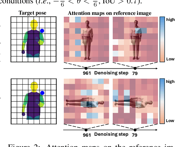 Figure 3 for TPC: Test-time Procrustes Calibration for Diffusion-based Human Image Animation