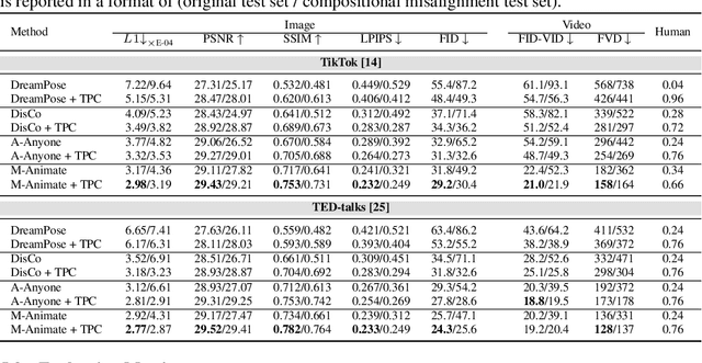 Figure 2 for TPC: Test-time Procrustes Calibration for Diffusion-based Human Image Animation