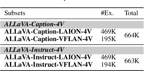 Figure 3 for ALLaVA: Harnessing GPT4V-synthesized Data for A Lite Vision-Language Model