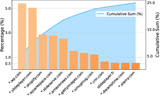 Figure 4 for ALLaVA: Harnessing GPT4V-synthesized Data for A Lite Vision-Language Model