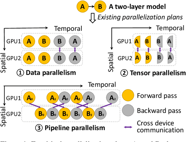 Figure 1 for SuperScaler: Supporting Flexible DNN Parallelization via a Unified Abstraction