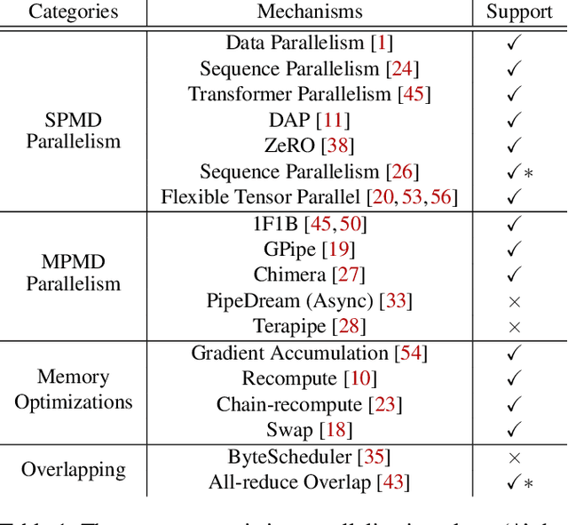 Figure 2 for SuperScaler: Supporting Flexible DNN Parallelization via a Unified Abstraction