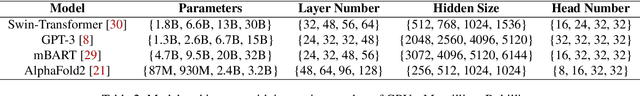 Figure 4 for SuperScaler: Supporting Flexible DNN Parallelization via a Unified Abstraction