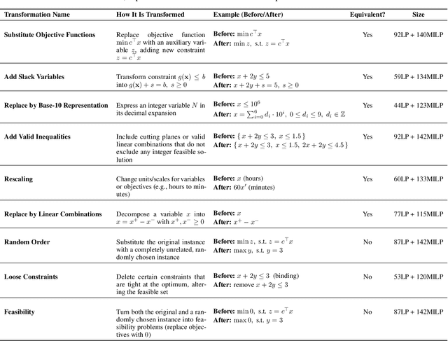 Figure 2 for EquivaMap: Leveraging LLMs for Automatic Equivalence Checking of Optimization Formulations