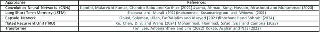 Figure 3 for BERTCaps: BERT Capsule for Persian Multi-Domain Sentiment Analysis