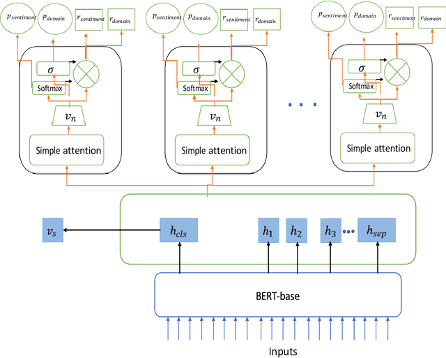 Figure 2 for BERTCaps: BERT Capsule for Persian Multi-Domain Sentiment Analysis